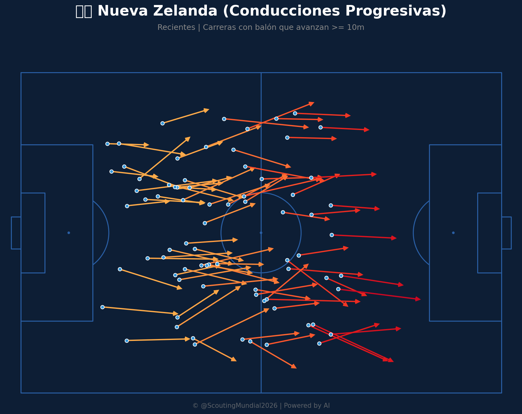 Conducciones Progresivas (Nueva Zelanda)